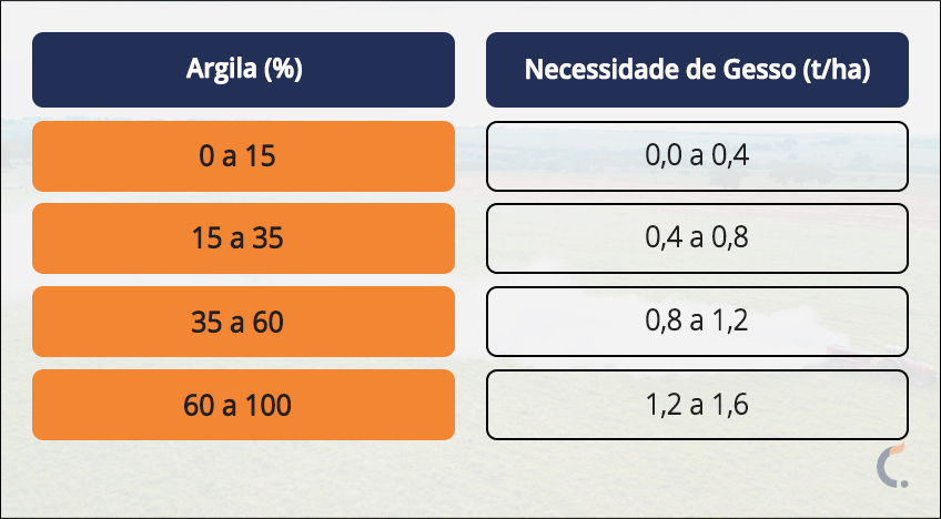 Tabela Necessidade do Gesso Tabela Necessidade do Gesso