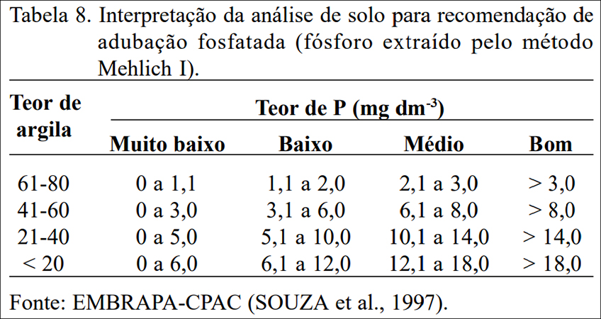 Adubação Corretiva de Fósforo Adubação Corretiva de Fósforo
