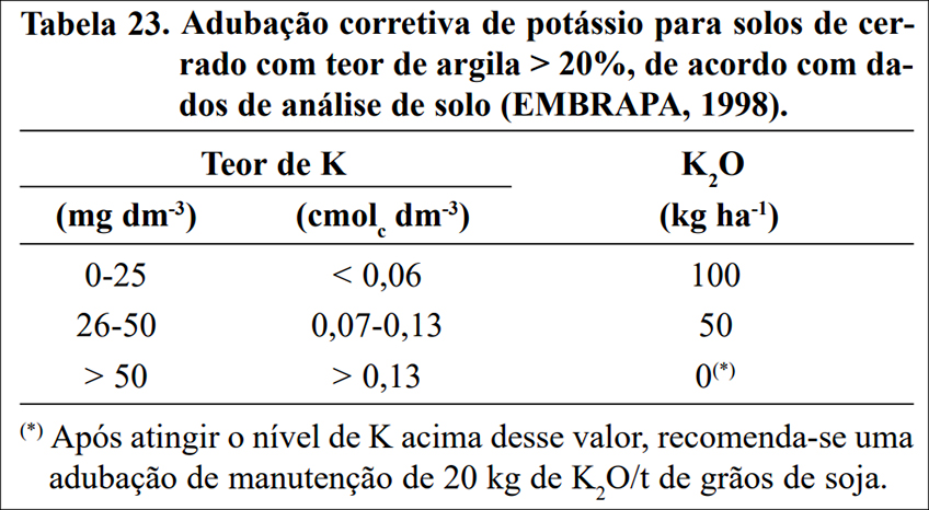 Adubação Corretiva de Potássio Adubação Corretiva de Potássio