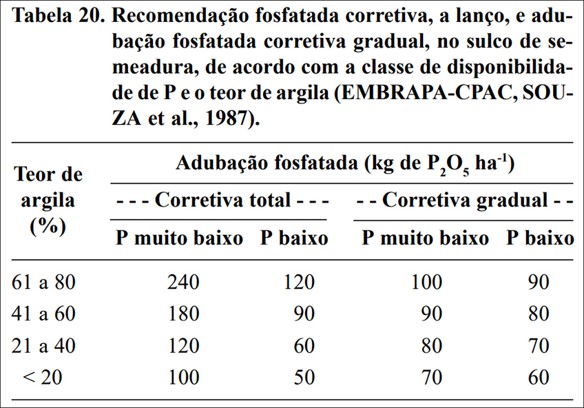 Adubação Fosfatada pelo Teor de Argila Adubação Fosfatada pelo Teor de Argila