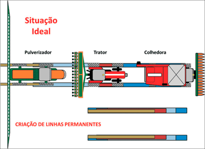 Situação Ideal do Tráfego de Máquinas Agrícolas Situação Ideal do Tráfego de Máquinas Agrícolas