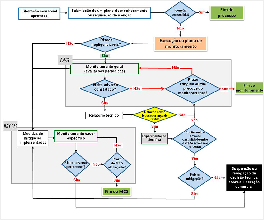 Processo de Liberação de OGM Processo de Liberação de OGM
